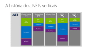 Windows Desktop
App
Model
Framework
Runtime
Windows Store Windows Phone ASP.NET 4 ASP.NET 5
App
Model
Framework
Runtime
Runtime
App
Model
Framework
Runtime
App
Model
Framework
Runtime
App
Model
Framework
 