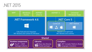 RyuJIT + SIMD
Garbage Collector
Runtime components Compilers
.NET Compiler Platform (Roslyn)
Languages innovation
.NET Framework 4.6 .NET Core 5
Fully-featured and integrated
.NET libraries and runtime for Windows
Modular and optimized
.NET libraries and runtimes
Base class libraries
NuGet packages
Libraries
 