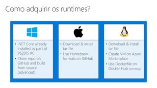 • .NET Core already
installed as part of
VS2015 RC
• Clone repo on
GitHub and build
from source
(advanced)
• Download & install
tar file
• Use Homebrew
formula on GitHub
• Download & install
tar file
• Create VM on Azure
Marketplace
• Use Dockerfile on
Docker Hub (coming)
 