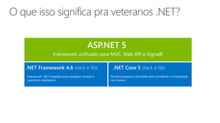 ASP.NET 5
.NET Framework 4.6 stack e libs .NET Core 5 stack e libs
Framework unificado para MVC, Web API e SignalR
Framework .NET completo para qualquer cenário e
suporte às bibliotecas
Runtime pequeno otimizado para servidores e computação
nas nuvens
 
