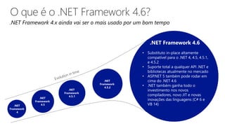 .NET Framework 4.x ainda vai ser o mais usado por um bom tempo
.NET
Framework
4
.NET
Framework
4.5
.NET
Framework
4.5.1
.NET
Framework
4.5.2
.NET Framework 4.6
 
