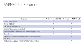Recurso Rodando no .NET 4.6 Rodando no .NET Core 5
Pronto para nuvem * *
Design modular * *
Injeção de dependência * *
Tracing / Debugging consistente * *
Desenvolvimento mais ágil (Sem necessidade de Build) * *
Open Source * *
Totalmente lado a lado (framework enviado junto com a
aplicação)
*
Startup rápido, pouca memória / alta responsividade *
MVC 6 (MVC + Web API + Web Pages), SignalR 3
 