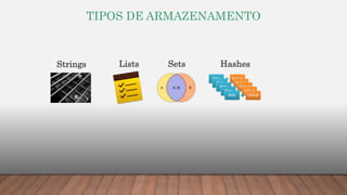 TIPOS DE ARMAZENAMENTO
Lists Sets HashesStrings
 