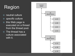 Asp Net Advance Topics | PPTX