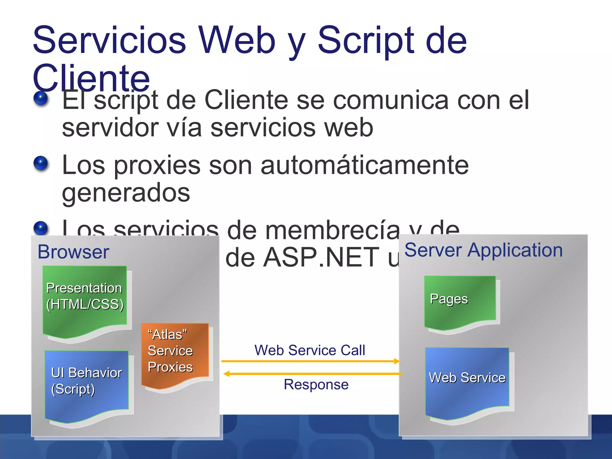 Servicios Web y Script de Cliente El script de Cliente se comunica con el servidor vía servicios web Los proxies son automáticamente generados Los servicios de membrecía y de perfilamiento de ASP.NET usan AJAX Server Application Pages Web Service Browser Presentation (HTML/CSS) “ Atlas” Service Proxies UI Behavior (Script) Response Web Service Call 