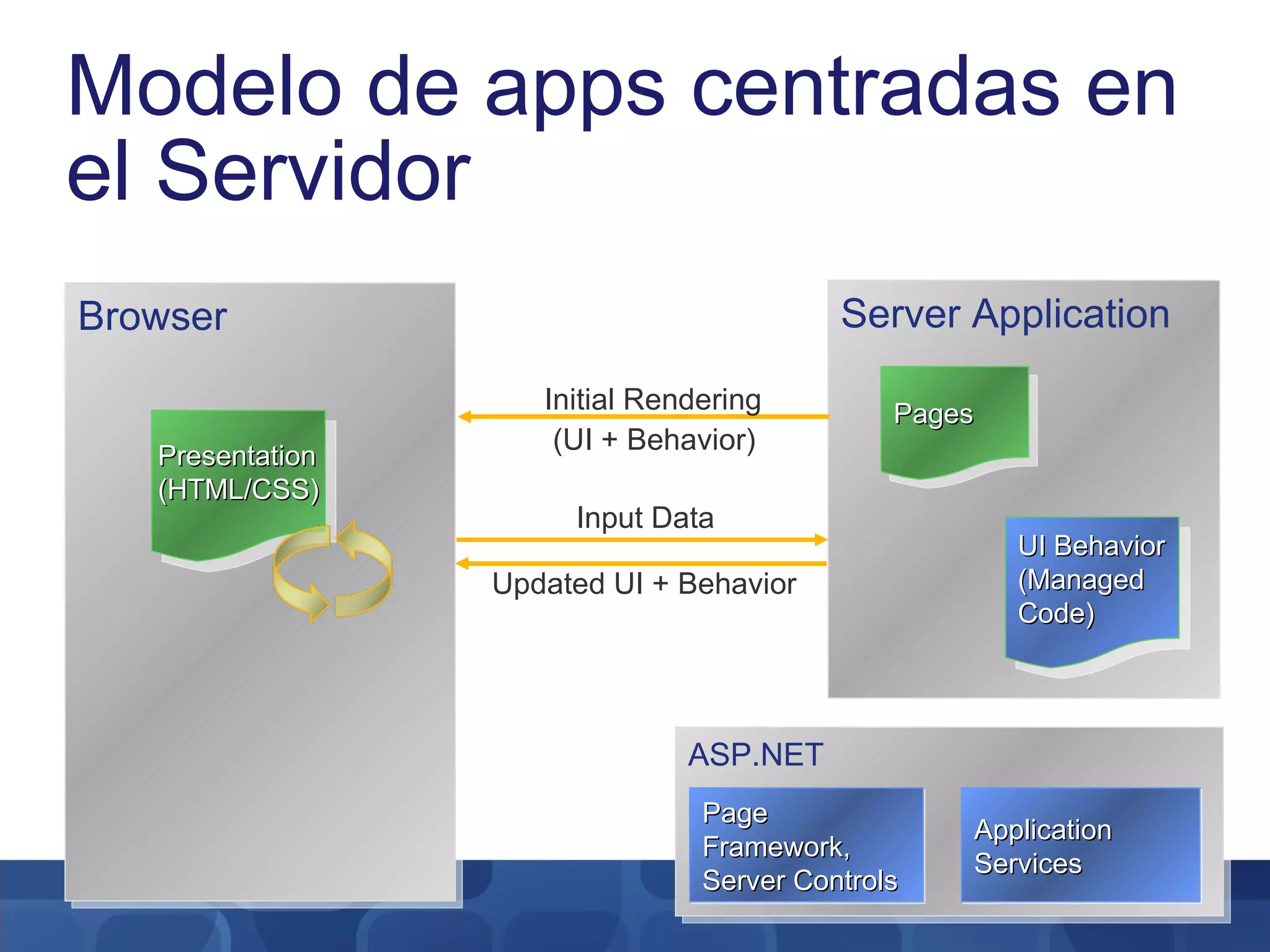 Modelo de apps centradas en el Servidor Browser Presentation (HTML/CSS) ASP.NET Application Services Page Framework, Server Controls Server Application Pages UI Behavior (Managed Code) Input Data Updated UI + Behavior Initial Rendering (UI + Behavior) 