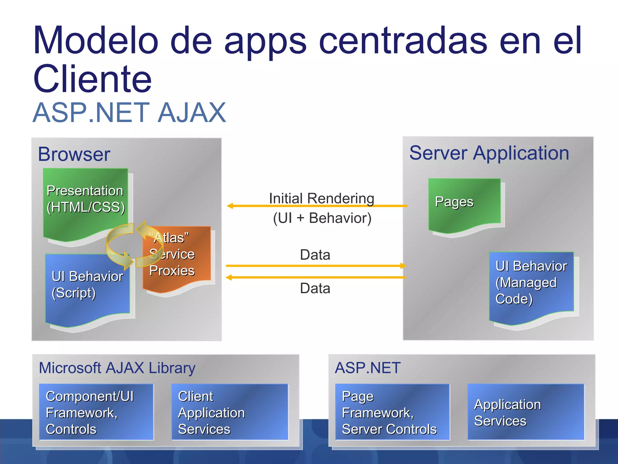 Modelo de apps centradas en el Cliente ASP.NET AJAX Browser Presentation (HTML/CSS) “ Atlas” Service Proxies UI Behavior (Script) ASP.NET Application Services Page Framework, Server Controls Microsoft AJAX Library Client Application Services Component/UI Framework, Controls Server Application Pages UI Behavior (Managed Code) Initial Rendering (UI + Behavior) Data Data 