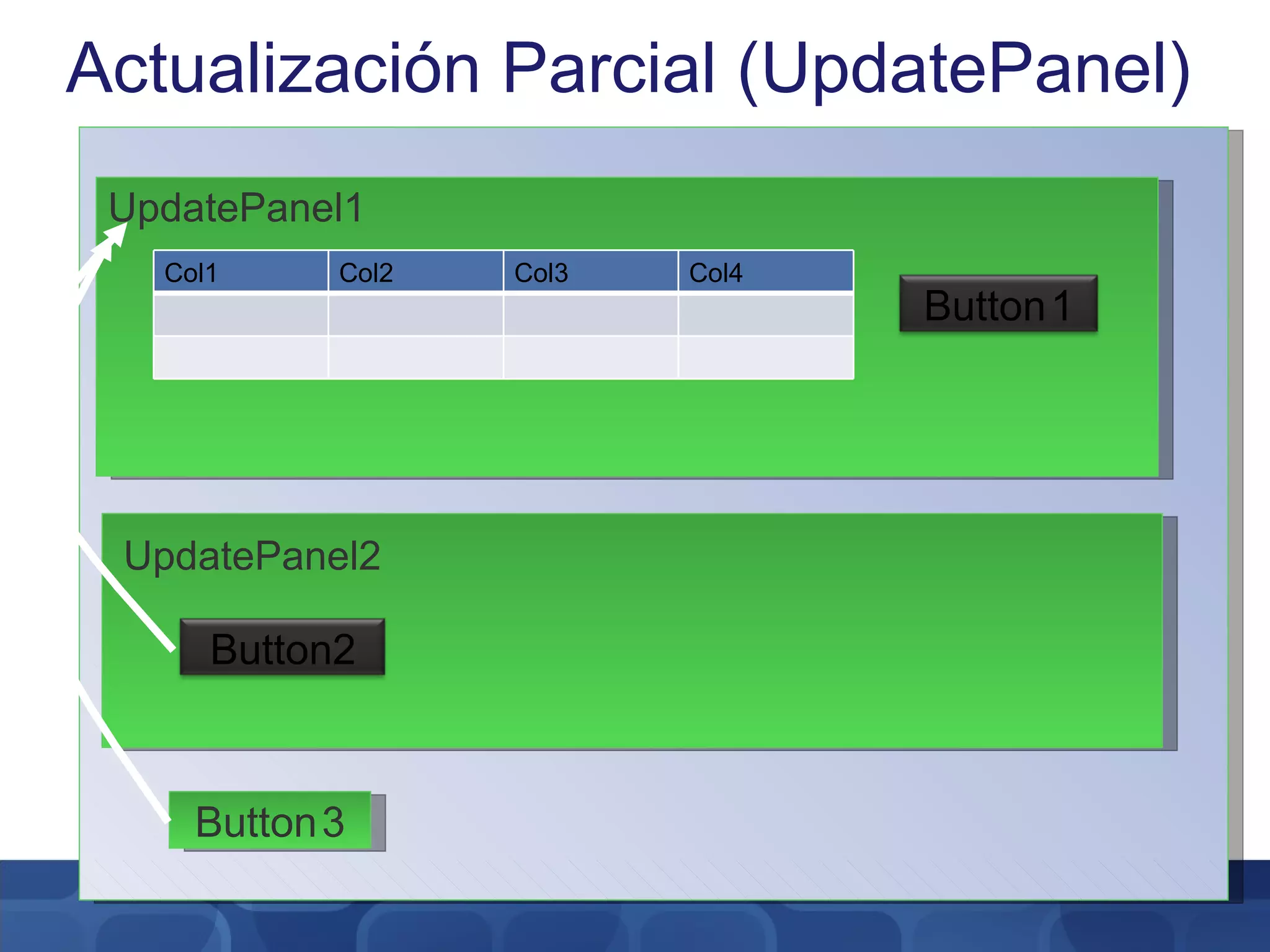 Actualización Parcial (UpdatePanel) UpdatePanel1 UpdatePanel2 Button 3 Col1 Col2 Col3 Col4 Button 1 Button2 