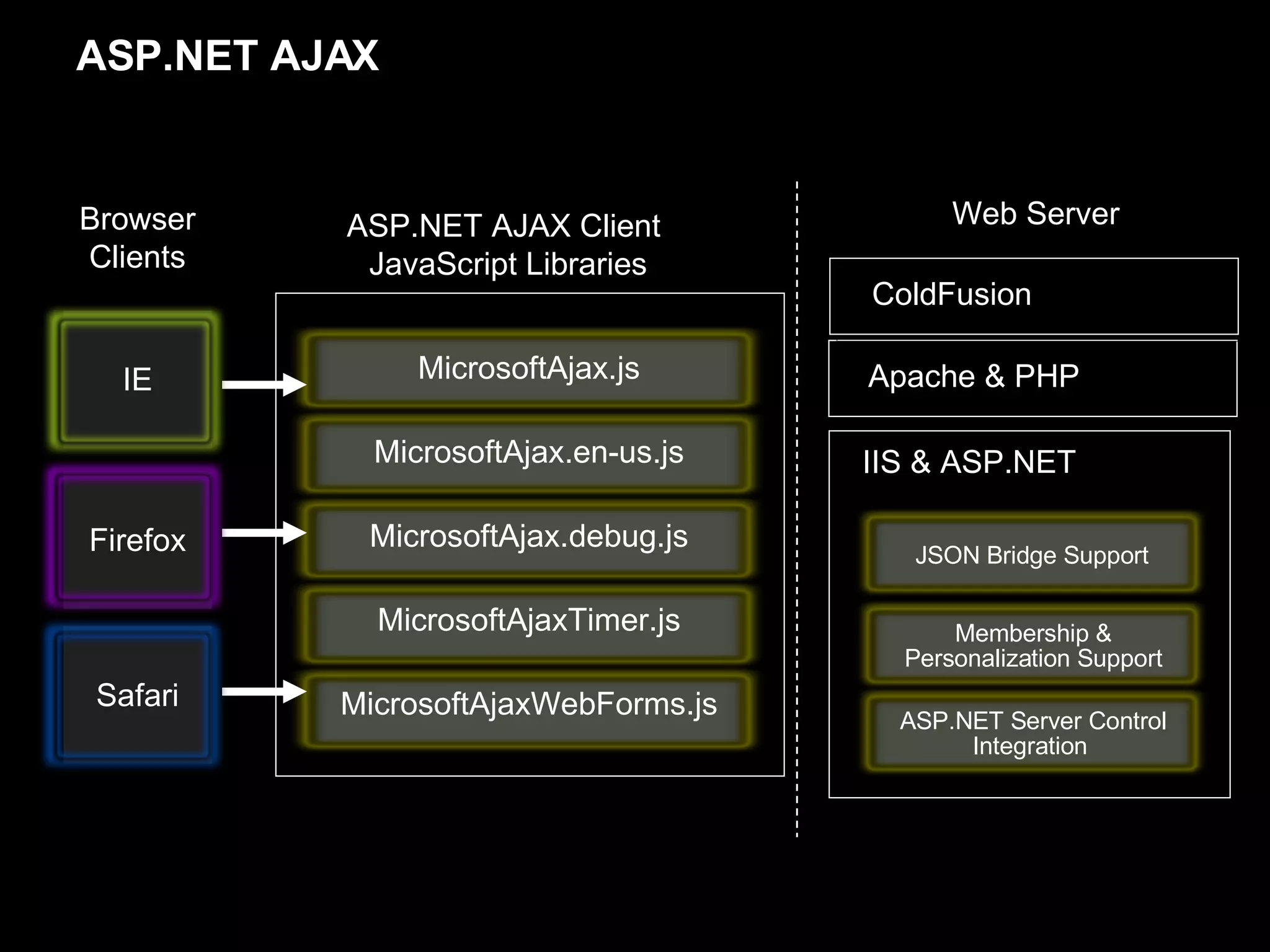 ASP.NET AJAX Web Server IE Firefox Safari Browser Clients JSON Bridge Support Membership & Personalization Support ASP.NET Server Control Integration ASP.NET AJAX Client JavaScript Libraries MicrosoftAjax.js MicrosoftAjax.en-us.js MicrosoftAjax.debug.js MicrosoftAjaxTimer.js MicrosoftAjaxWebForms.js IIS & ASP.NET Apache & PHP ColdFusion 