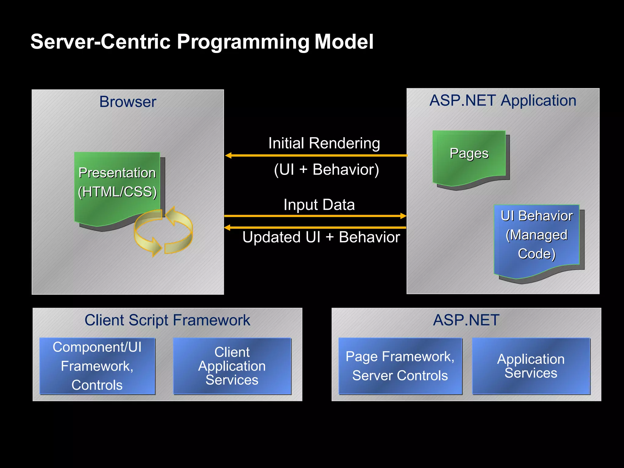Server-Centric Programming Model Browser Presentation (HTML/CSS) ASP.NET Application Services Page Framework, Server Controls Client Script Framework Client Application Services Component/UI Framework, Controls ASP.NET Application Pages UI Behavior (Managed Code) Input Data Updated UI + Behavior Initial Rendering (UI + Behavior) 