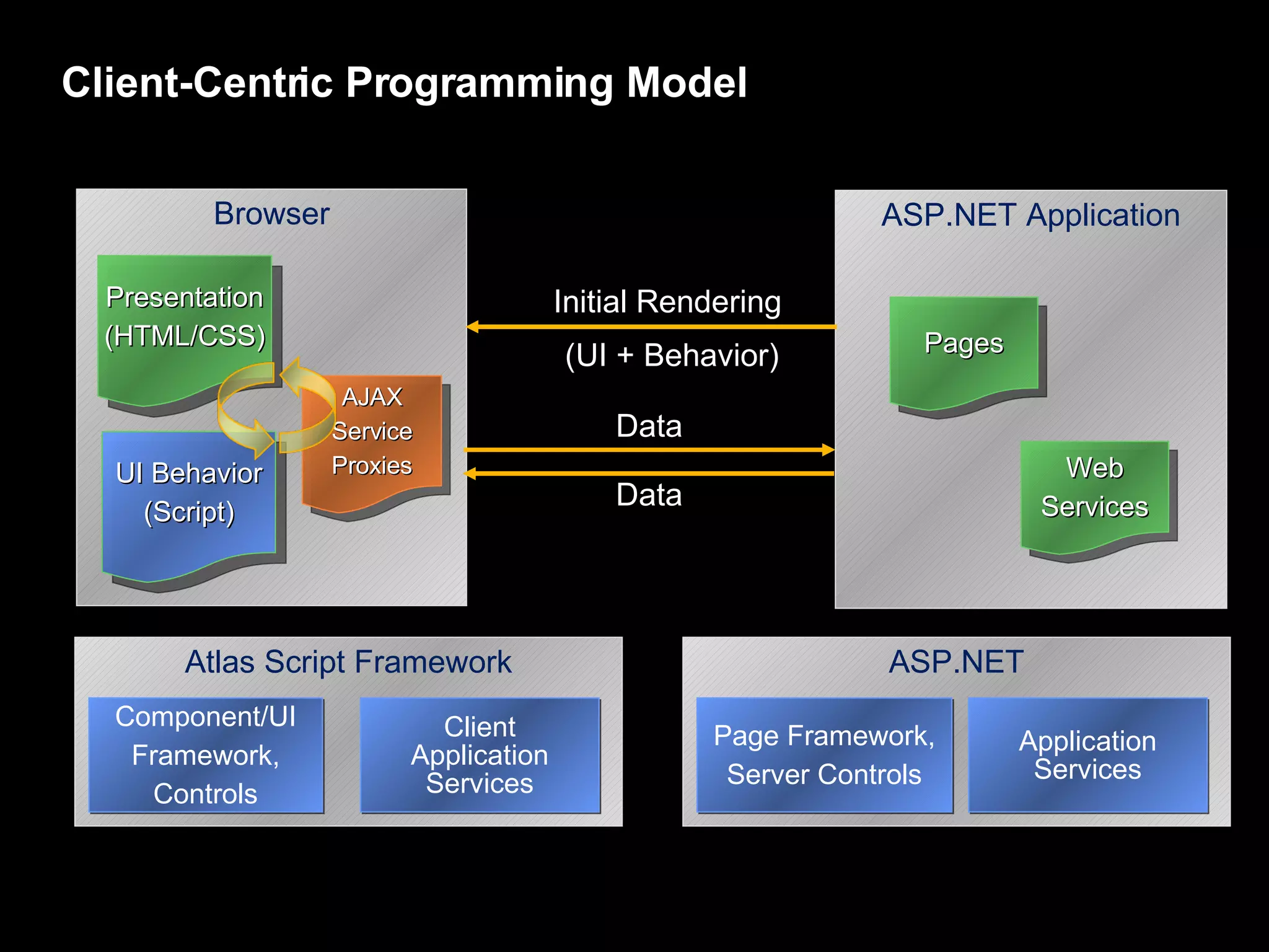 Client-Centric Programming Model Browser Presentation (HTML/CSS) AJAX Service Proxies UI Behavior (Script) ASP.NET Application Services Page Framework, Server Controls ASP.NET Application Pages Web Services Atlas Script Framework Client Application Services Component/UI Framework, Controls Initial Rendering (UI + Behavior) Data Data 