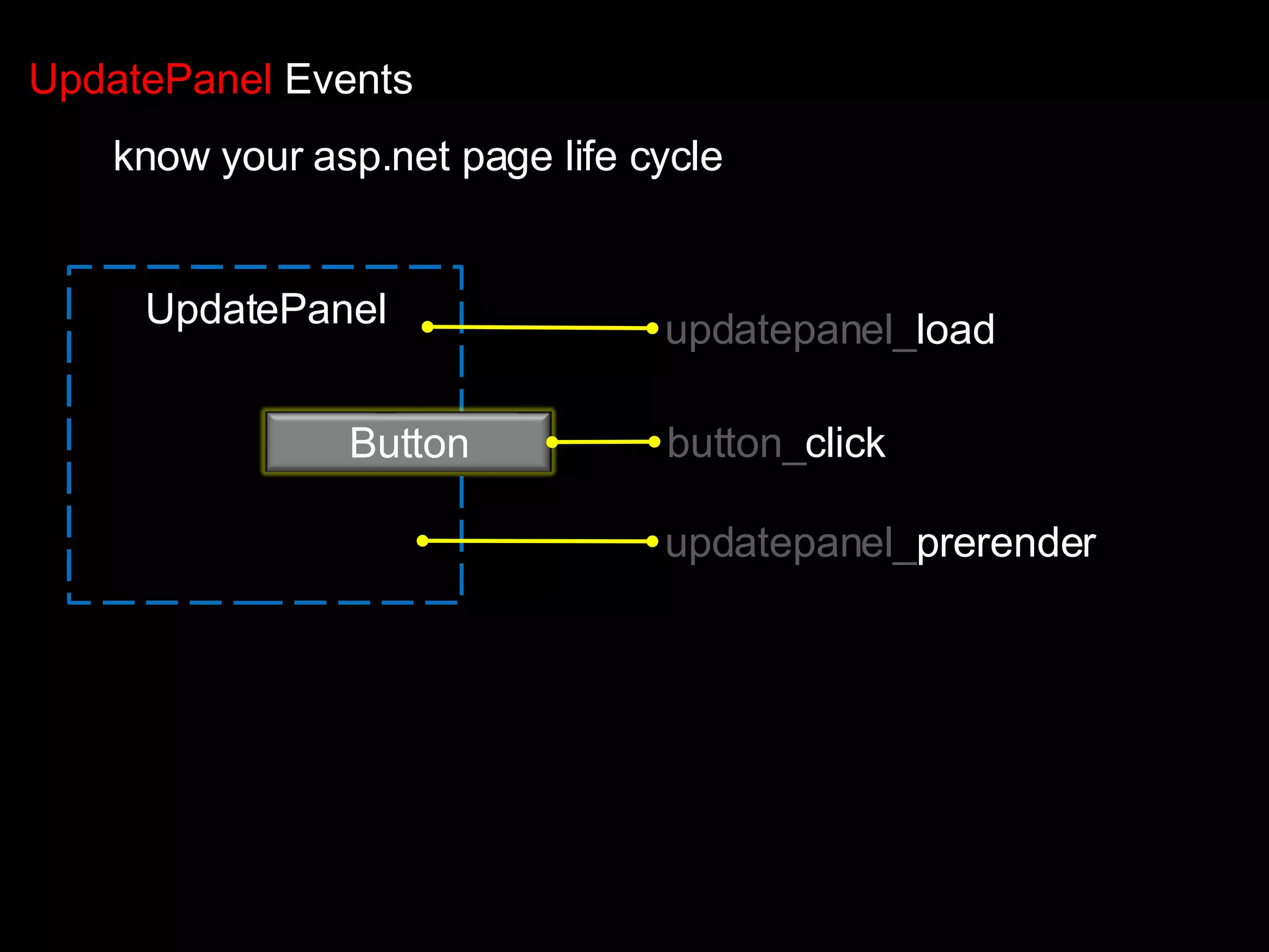 UpdatePanel Events know your asp.net page life cycle UpdatePanel Button updatepanel_ load button_ click updatepanel_ prerender 