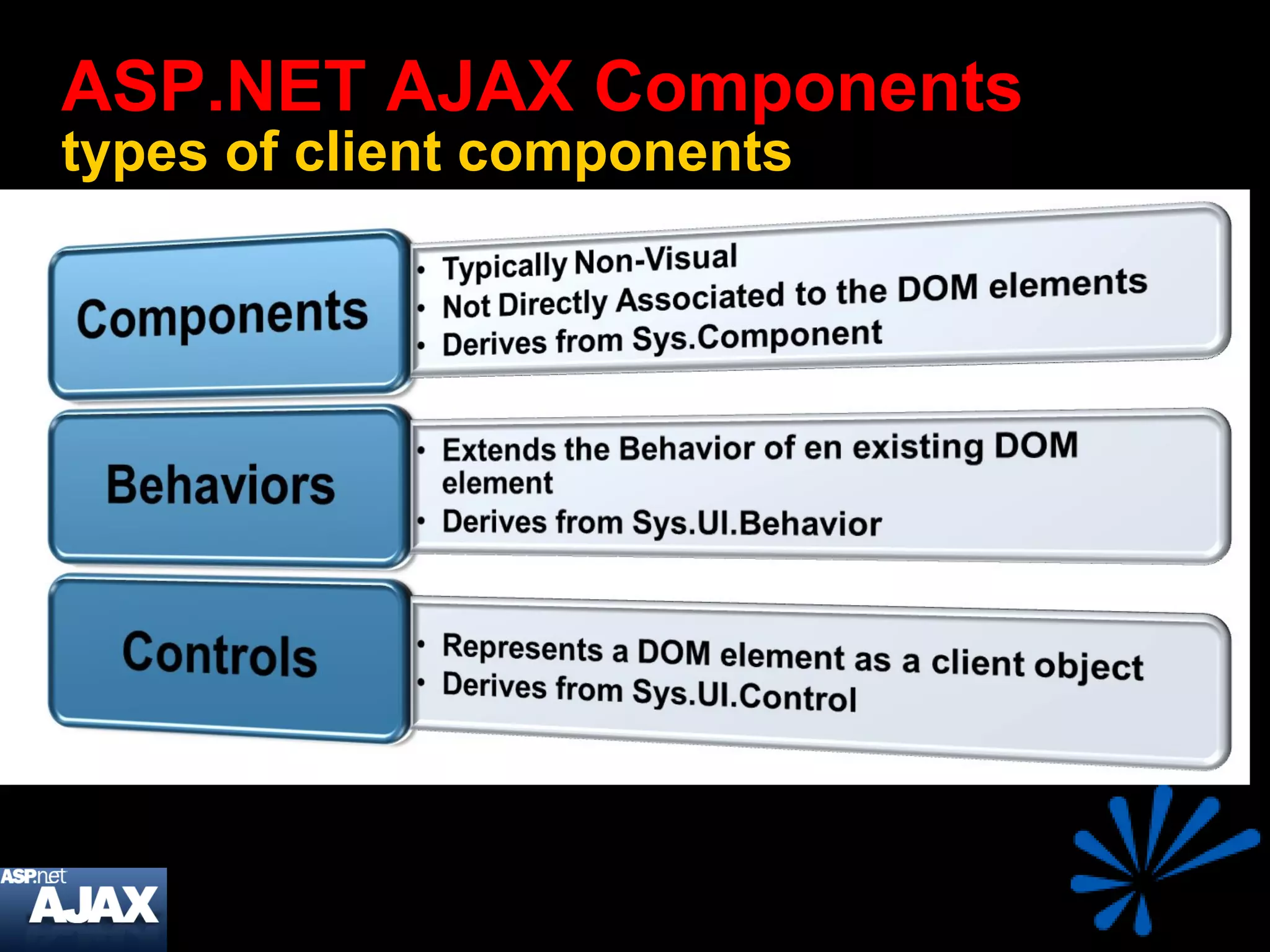 ASP.NET AJAX Components types of client components 