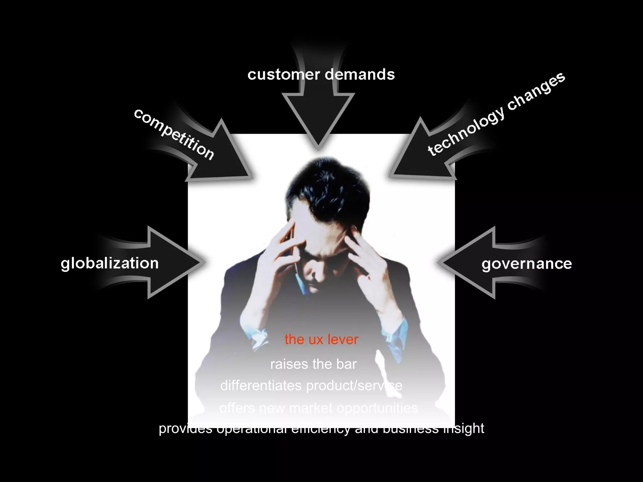 the ux lever offers new market opportunities differentiates product/service provides operational efficiency and business insight raises the bar 