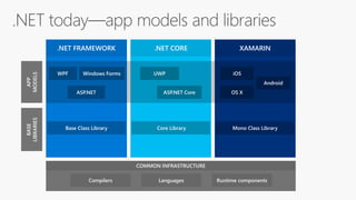 .Net Core, Asp.net Core and Docker | PPTX
