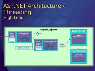 ASP_NET_Architecture_Interfgfgfgnals1.ppt