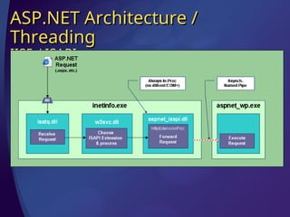 ASP_NET_Architecture_Interfgfgfgnals1.ppt