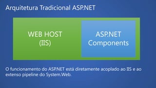 Arquitetura Tradicional ASP.NET
WEB HOST
(IIS)
ASP.NET
Components
O funcionamento do ASP.NET está diretamente acoplado ao IIS e ao
extenso pipeline do System.Web.
 