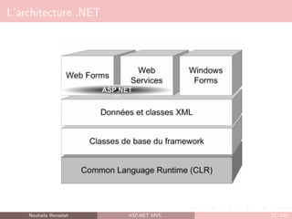 L’architecture .NET
Nouhaila Bensalah ASP.NET MVC 12 / 102
 