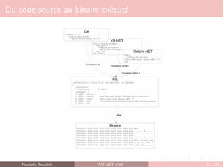 Du code source au binaire exécuté
Nouhaila Bensalah ASP.NET MVC 21 / 102
 