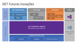 .NET Futuras inovações
.NET FRAMEWORK .NET CORE XAMARIN
*
TOOLS
 