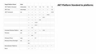 .NET Platform Standard to platforms
 