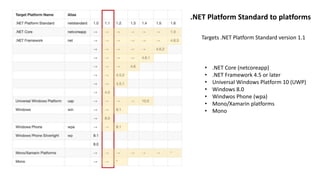 .NET Platform Standard to platforms
Targets .NET Platform Standard version 1.1
• .NET Core (netcoreapp)
• .NET Framework 4.5 or later
• Universal Windows Platform 10 (UWP)
• Windows 8.0
• Windwos Phone (wpa)
• Mono/Xamarin platforms
• Mono
 