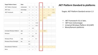 .NET Platform Standard to platforms
Targets .NET Platform Standard version 1.3
• .NET Framework 4.6 or later,
• .NET Core (netcoreapp)
• Universal Windows Platform 10 (UWP)
• Mono/Xamarin platforms
 