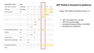 .NET Platform Standard to platforms
Targets .NET Platform Standard version 1.3
• .NET Framework 4.6.1 or later,
• .NET Core (netcoreapp)
• Universal Windows Platform 10 (UWP)
• Mono/Xamarin platforms
 