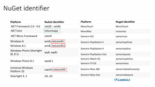 NuGet identifier
Platform NuGet identifier
.NET Framework 2.0 - 4.6 net20 - net46
.NET Core netcoreapp
.NET Micro Framework netmf
Windows 8 win8, netcore45
Windows 8.1 win8, netcore451
Windows Phone Silverlight
(8, 8.1)
wp8, wp81
Windows Phone 8.1 wpa8.1
Universal Windows
Platform 10
uap10, netcore50
Silverlight 4, 5 sl4, sl5
Platform Nuget Identifier
MonoTouch MonoTouch
MonoMac monomac
Xamarin iOS xamarinios
Xamarin PlayStation 3 xamarinpsthree
Xamarin PlayStation 4 xamarinpsfour
Xamarin PlayStation Vita xamarinpsvita
Xamarin Watch OS xamarinwatchos
Xamarin TV OS xamarintvos
Xamarin Xbox 360 xamarinxboxthreesixty
Xamarin Xbox One xamarinxboxone
 