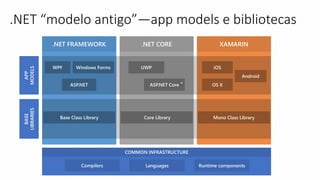 .NET FRAMEWORK .NET CORE XAMARIN
APP
MODELS
BASE
LIBRARIES
*
.NET “modelo antigo”—app models e bibliotecas
 