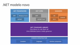 .NET modelo novo
.NET FRAMEWORK .NET CORE XAMARIN
*
 