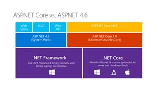 ASP.NET Core vs. ASP.NET 4.6
.NET Framework .NET Core
Full .NET Framework for any scenario and
library support on Windows
Modular libraries & runtime optimized for
server and cloud workloads
 