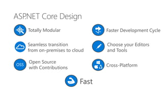 ASP.NET Core Design
Choose your Editors
and Tools
Open Source
with Contributions Cross-PlatformOSS
Seamless transition
from on-premises to cloud
Faster Development CycleTotally Modular
Fast
 