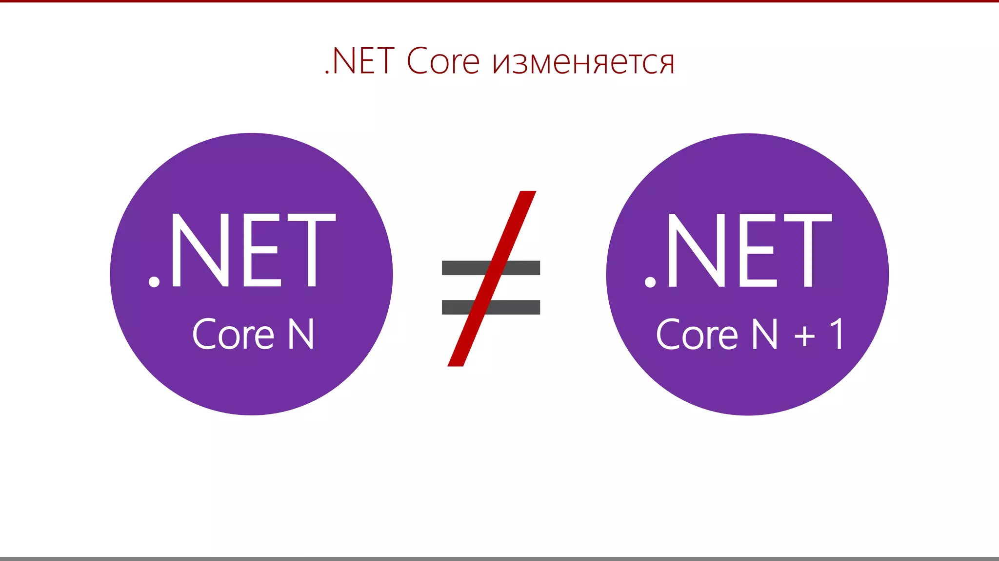 21
=
.NET Core изменяется
/.NET
Core N
.NET
Core N + 1
 