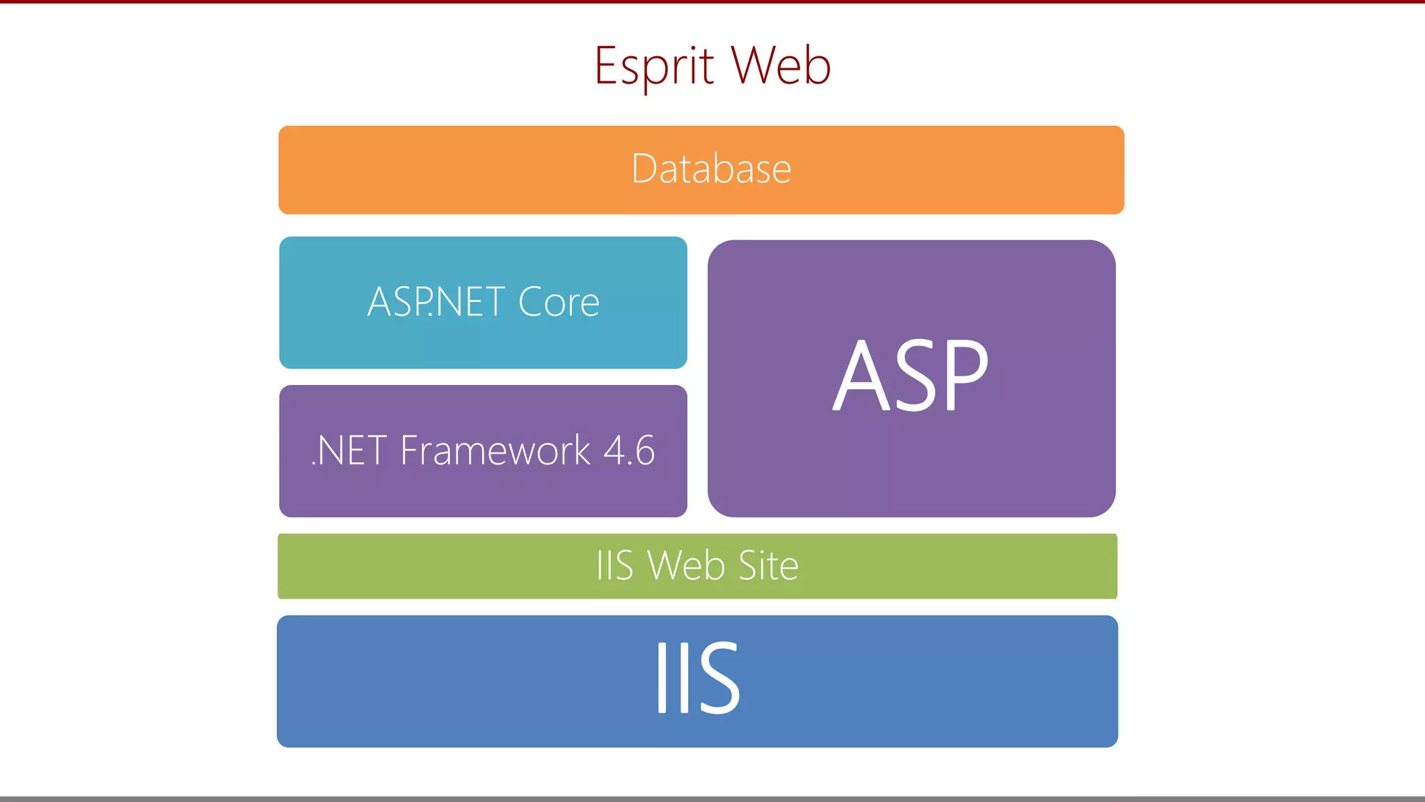 27
Esprit Web
IIS
IIS Web Site
.NET Framework 4.6
ASP.NET Core
ASP
Database
 