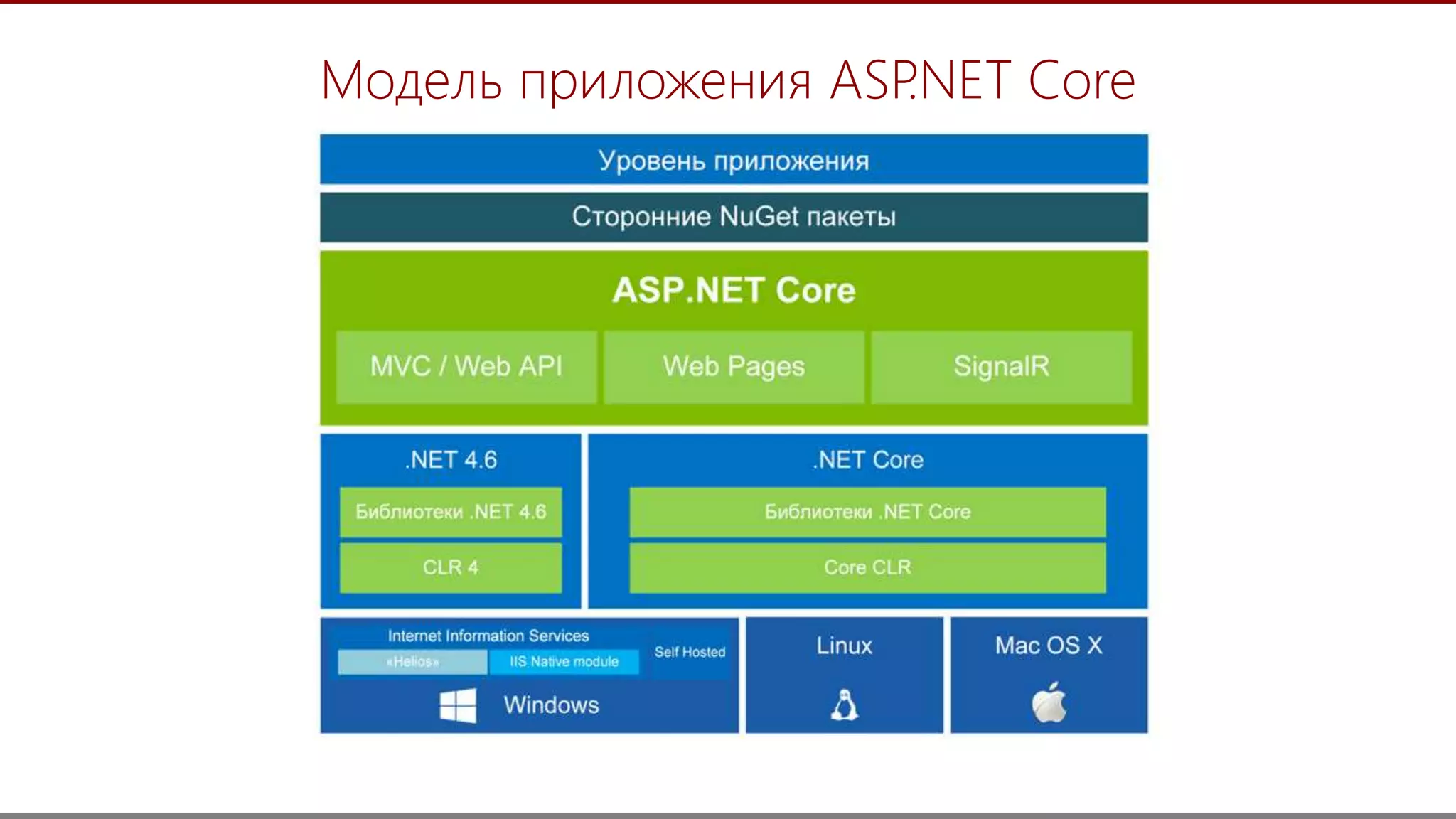 5
Модель приложения ASP.NET Core
 