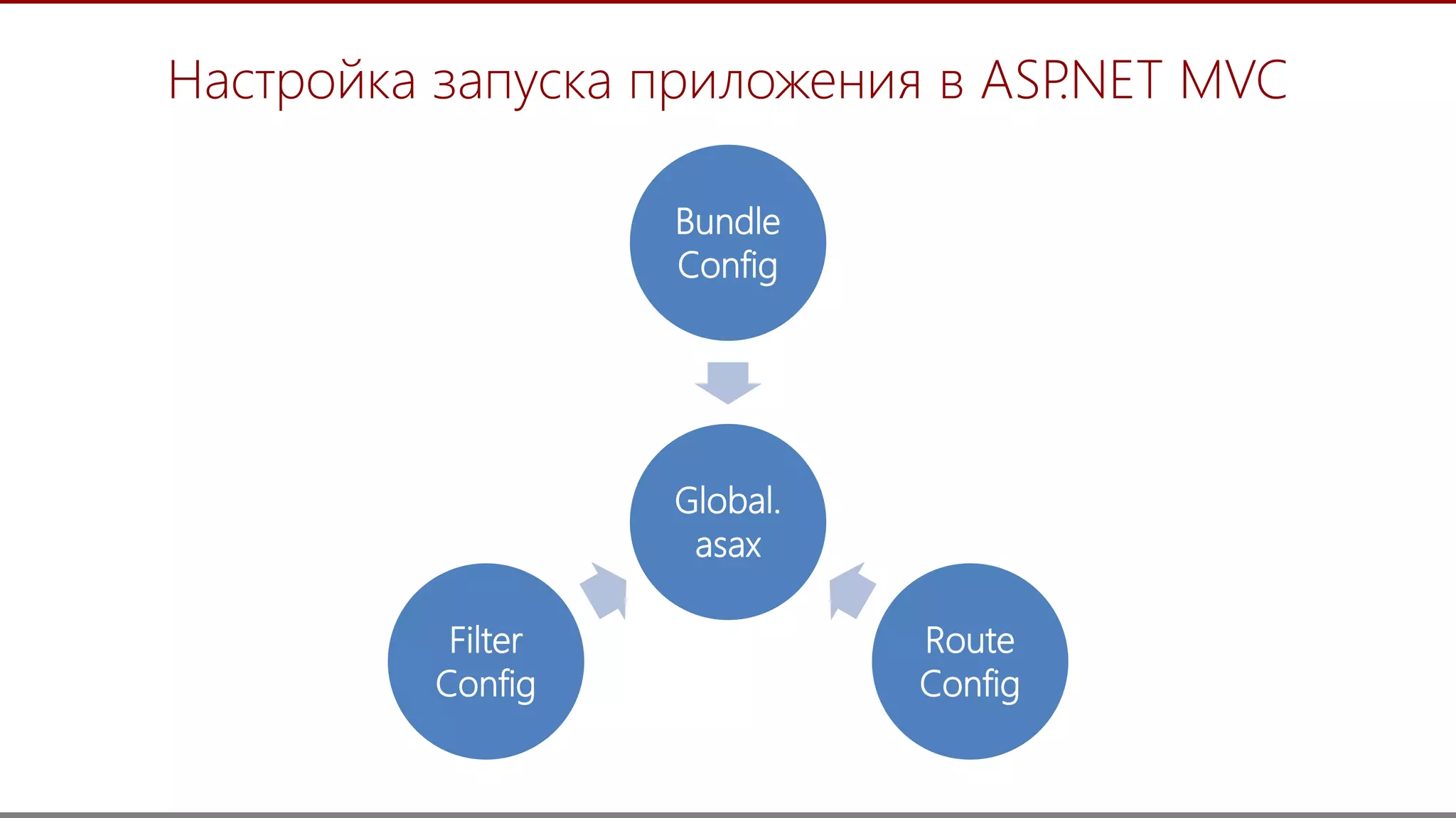 7
Настройка запуска приложения в ASP.NET MVC
Global.
asax
Bundle
Config
Route
Config
Filter
Config
 