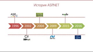 4
История ASP.NET
1996 2002 2004 2009 2015 2016
 