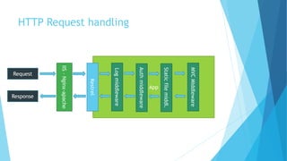 HTTP Request handling
Request
Response
IIS–Nginx-apache
AppKestrel
Logmiddleware
Authmiddleware
Staticfilemiddl.
MVCMiddleware
 