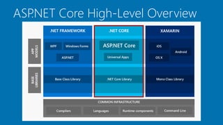 ASP.NET Core High-Level Overview
 