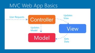MVC Web App Basics
Controller
Model
View
User Requests
Updates
Model
Gets
Data
Updates
View
 