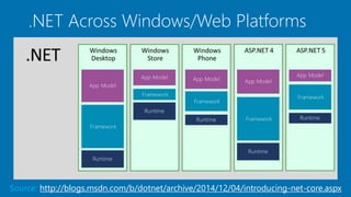 .NET Across Windows/Web Platforms
http://blogs.msdn.com/b/dotnet/archive/2014/12/04/introducing-net-core.aspx
 