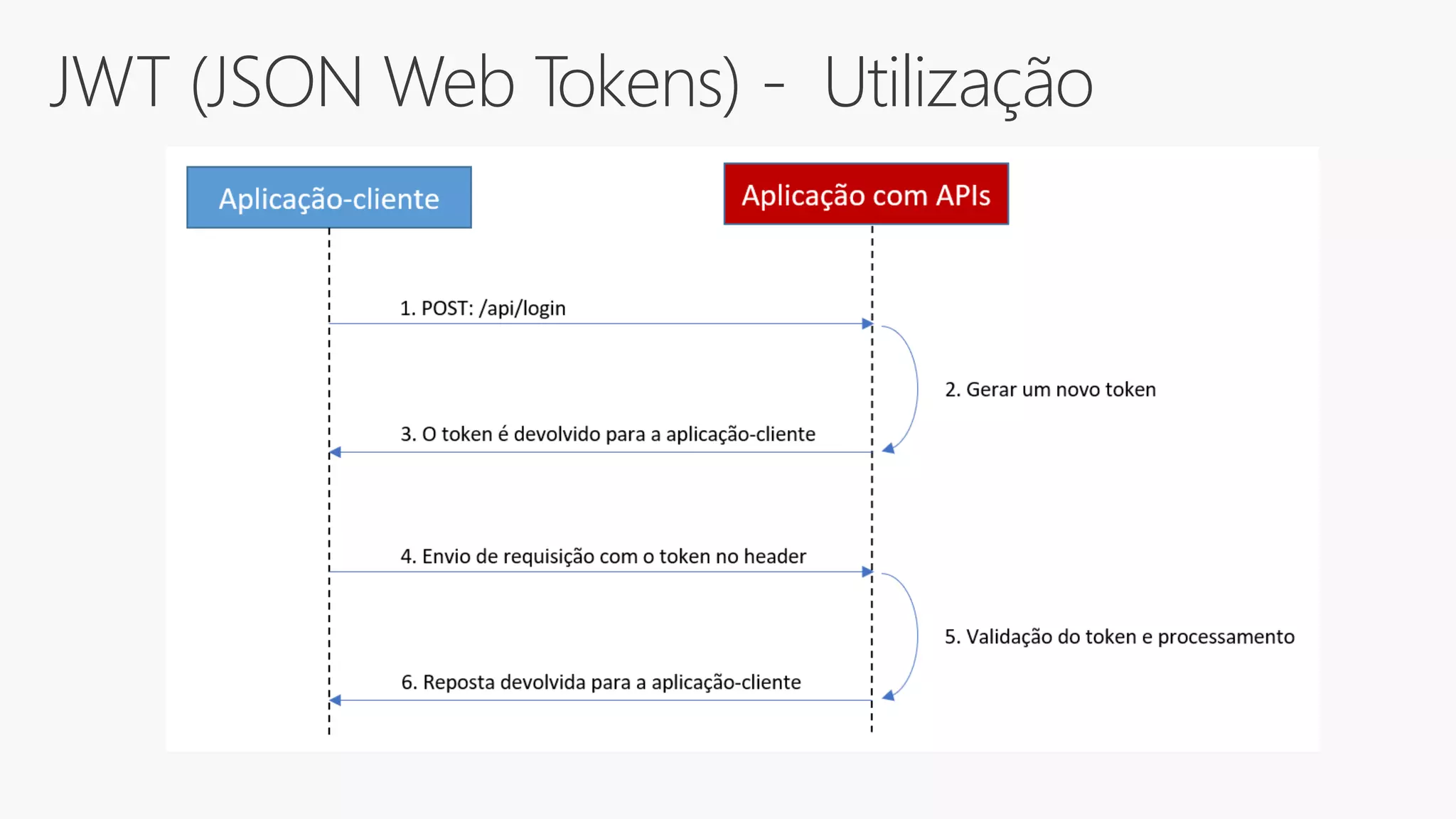 JWT (JSON Web Tokens) - Utilização
 