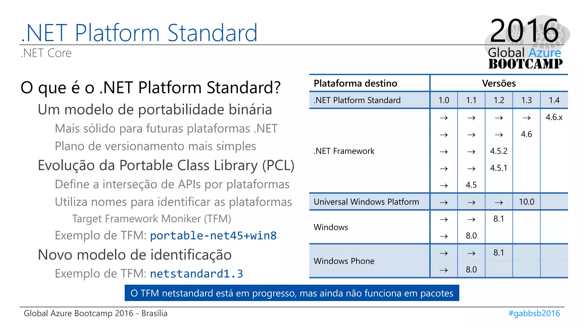 Global Azure Bootcamp 2016 - Brasília #gabbsb2016
.NET Platform Standard
.NET Core
O que é o .NET Platform Standard?
Um modelo de portabilidade binária
Mais sólido para futuras plataformas .NET
Plano de versionamento mais simples
Evolução da Portable Class Library (PCL)
Define a interseção de APIs por plataformas
Utiliza nomes para identificar as plataformas
Target Framework Moniker (TFM)
Exemplo de TFM: portable-net45+win8
Novo modelo de identificação
Exemplo de TFM: netstandard1.3
Plataforma destino Versões
.NET Platform Standard 1.0 1.1 1.2 1.3 1.4
.NET Framework
    4.6.x
   4.6
  4.5.2
  4.5.1
 4.5
Universal Windows Platform    10.0
Windows
  8.1
 8.0
Windows Phone
  8.1
 8.0
O TFM netstandard está em progresso, mas ainda não funciona em pacotes
 