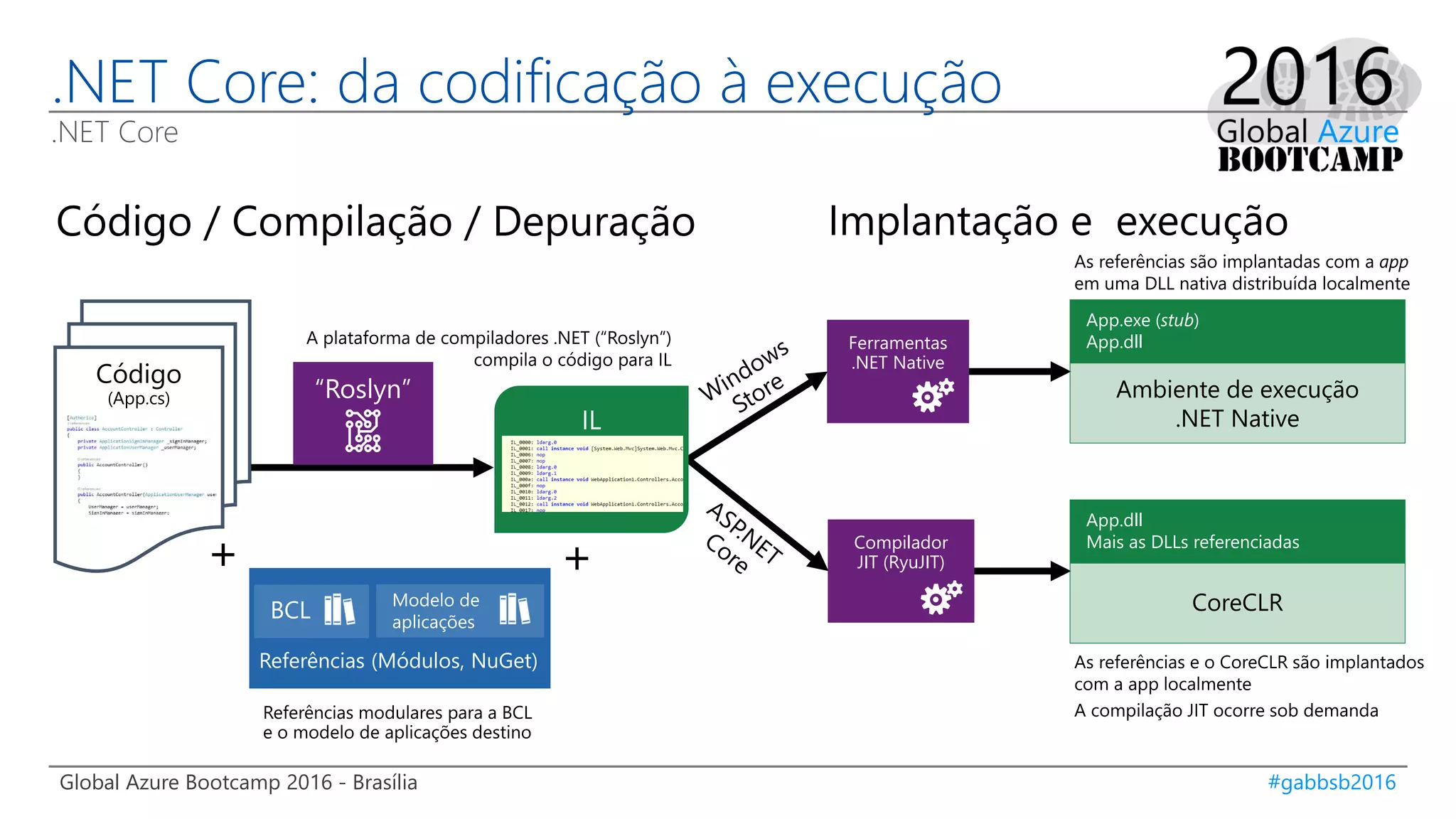 Global Azure Bootcamp 2016 - Brasília #gabbsb2016
.NET Core: da codificação à execução
.NET Core
Ferramentas
.NET Native
Código
(App.cs)
Referências (Módulos, NuGet)
App.exe (stub)
App.dll
Compilador
JIT (RyuJIT)
App.dll
Mais as DLLs referenciadas
 