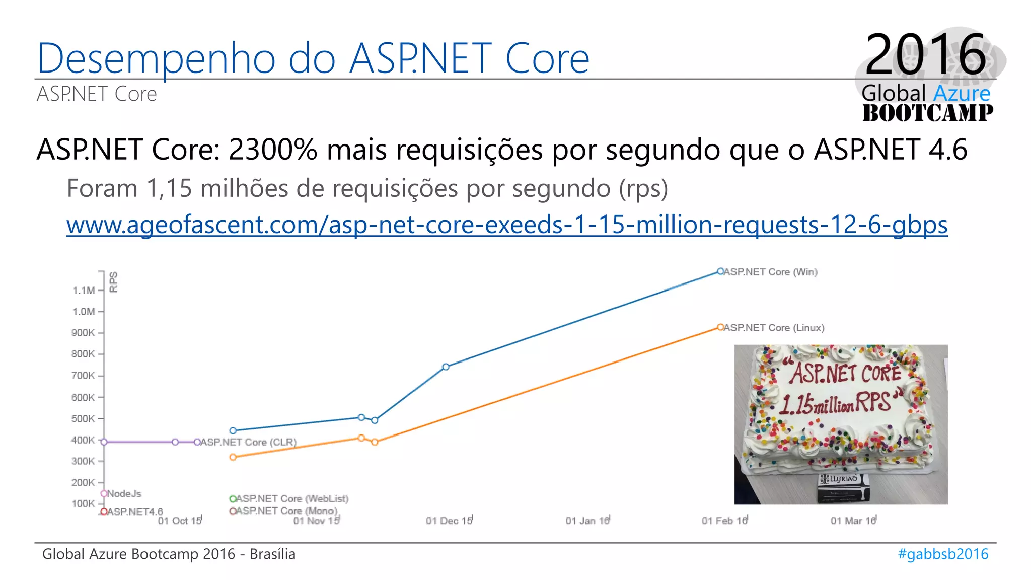 Global Azure Bootcamp 2016 - Brasília #gabbsb2016
Desempenho do ASP.NET Core
ASP.NET Core
ASP.NET Core: 2300% mais requisições por segundo que o ASP.NET 4.6
Foram 1,15 milhões de requisições por segundo (rps)
www.ageofascent.com/asp-net-core-exeeds-1-15-million-requests-12-6-gbps
 