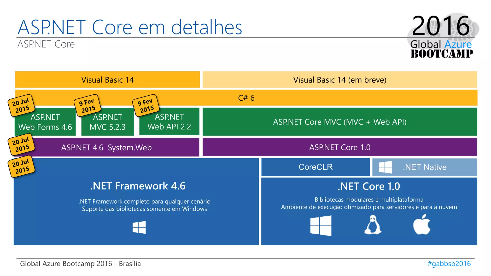 Global Azure Bootcamp 2016 - Brasília #gabbsb2016
ASP.NET Core em detalhes
ASP.NET Core
Visual Basic 14 Visual Basic 14 (em breve)
.NET Framework 4.6
.NET Framework completo para qualquer cenário
Suporte das bibliotecas somente em Windows
.NET Core 1.0
Bibliotecas modulares e multiplataforma
Ambiente de execução otimizado para servidores e para a nuvem
C# 6 C# 6
 