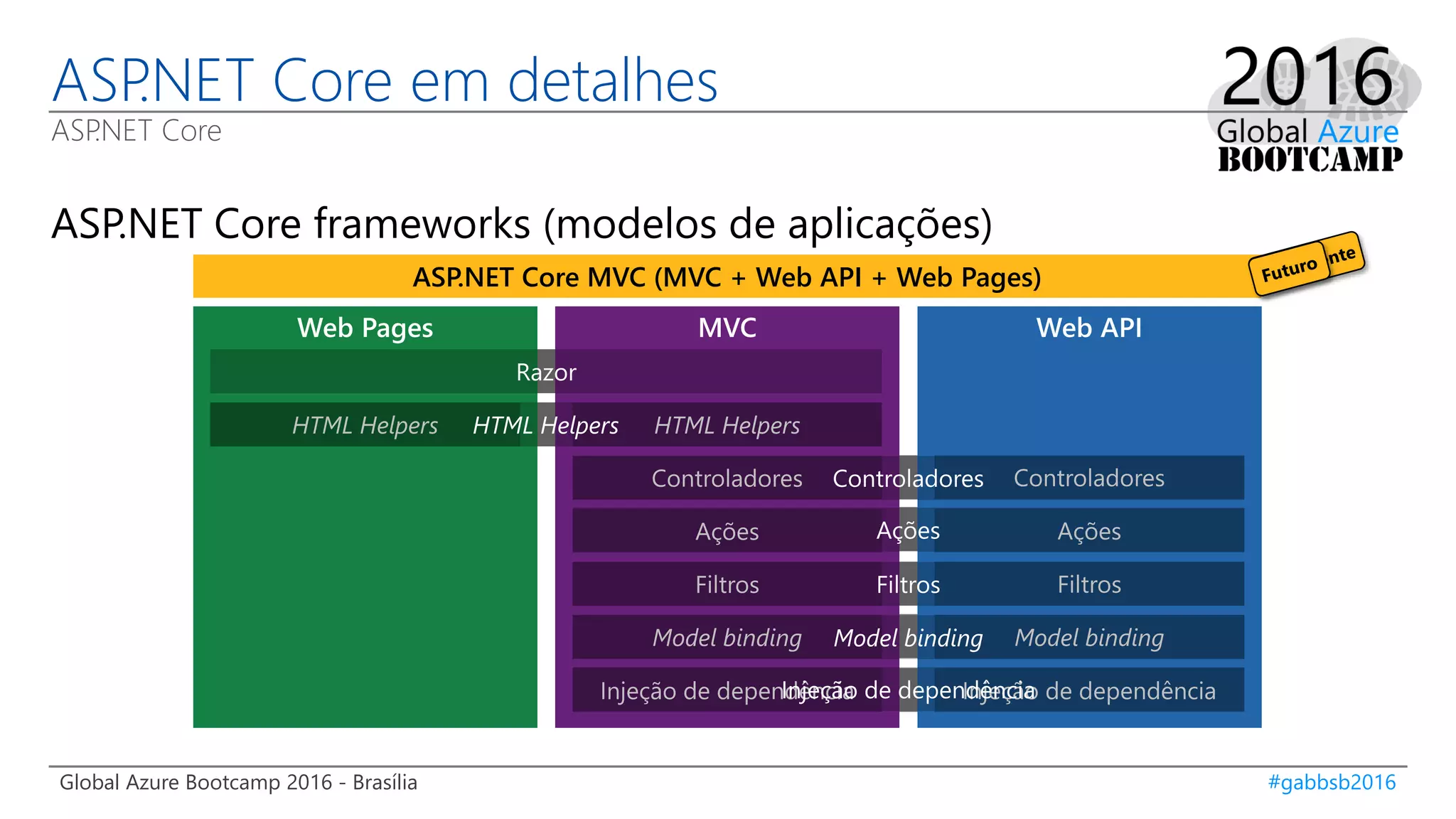 Global Azure Bootcamp 2016 - Brasília #gabbsb2016
ASP.NET Core em detalhes
ASP.NET Core
ASP.NET Core frameworks (modelos de aplicações)
ASP.NET Web Pages 3.2.3, ASP.NET MVC 5.2.3 e ASP.NET Web API 2.2ASP.NET Core MVC (MVC + Web API + Web Pages)
 