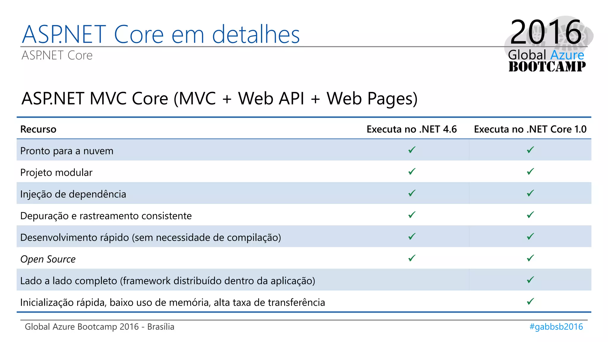 Global Azure Bootcamp 2016 - Brasília #gabbsb2016
ASP.NET Core em detalhes
ASP.NET Core
ASP.NET MVC Core (MVC + Web API + Web Pages)
Recurso Executa no .NET 4.6 Executa no .NET Core 1.0
Pronto para a nuvem  
Projeto modular  
Injeção de dependência  
Depuração e rastreamento consistente  
Desenvolvimento rápido (sem necessidade de compilação)  
Open Source  
Lado a lado completo (framework distribuído dentro da aplicação) 
Inicialização rápida, baixo uso de memória, alta taxa de transferência 
 